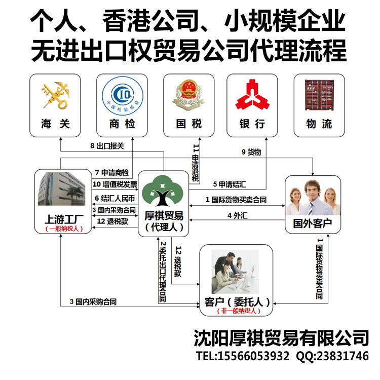 非一般納稅人外貿代理流程.png 非一般納稅人外貿代理流程.png